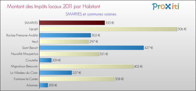 Montant des impôts locaux par Habitant pour SMARVES et les communes proches Comparaison des impôts locaux par habitant pour SMARVES et les communes voisines