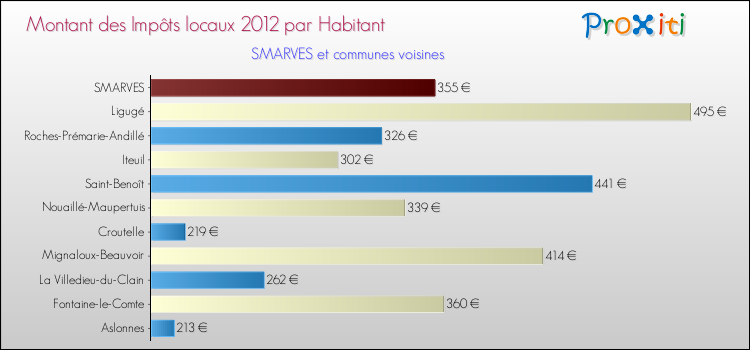 Montant des impôts locaux par Habitant pour SMARVES et les communes proches Comparaison des impôts locaux par habitant pour SMARVES et les communes voisines