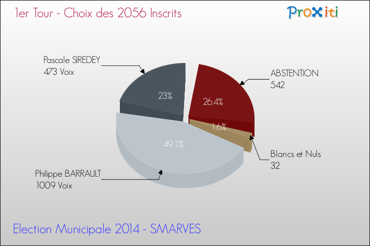 Résultats par rapport aux inscrits au 1er Tour des Elections Municipales 2014 de la commune de SMARVES Elections Municipales 2014 - Résultats par rapport aux inscrits au 1er Tour pour la commune de SMARVES