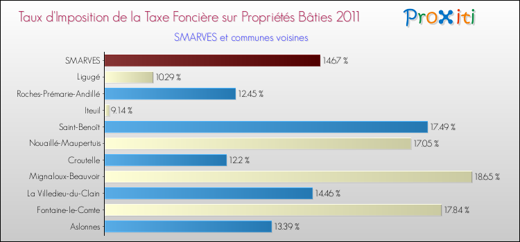 Taux d'imposition de la taxe foncière sur le bati 2011 pour SMARVES et les communes proches Comparaison des taux d'imposition de la taxe foncière sur le bati 2011 pour SMARVES et les communes voisines