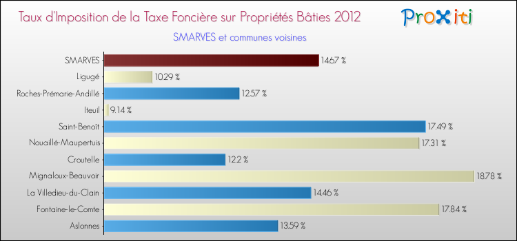 Taux d'imposition de la taxe foncière sur le bati 2012 pour SMARVES et les communes proches Comparaison des taux d'imposition de la taxe foncière sur le bati 2012 pour SMARVES et les communes voisines