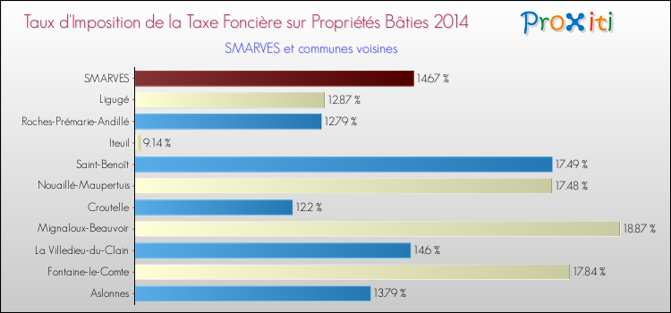 Taux d'imposition de la taxe foncière sur le bati 2014 pour SMARVES et les communes proches Comparaison des taux d'imposition de la taxe foncière sur le bati 2014 pour SMARVES et les communes voisines