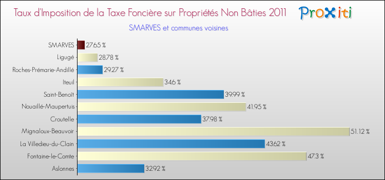 Taux d'imposition de la taxe foncière sur les immeubles et terrains non batis 2011 pour SMARVES et les communes proches Comparaison des taux d'imposition de la taxe foncière sur les immeubles et terrains non batis 2011 pour SMARVES et les communes voisines