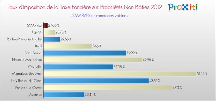 Taux d'imposition de la taxe foncière sur les immeubles et terrains non batis 2012 pour SMARVES et les communes proches Comparaison des taux d'imposition de la taxe foncière sur les immeubles et terrains non batis 2012 pour SMARVES et les communes voisines