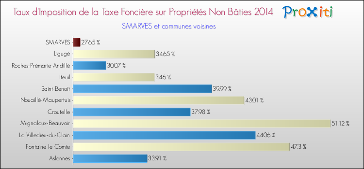 Taux d'imposition de la taxe foncière sur les immeubles et terrains non batis 2014 pour SMARVES et les communes proches Comparaison des taux d'imposition de la taxe foncière sur les immeubles et terrains non batis 2014 pour SMARVES et les communes voisines