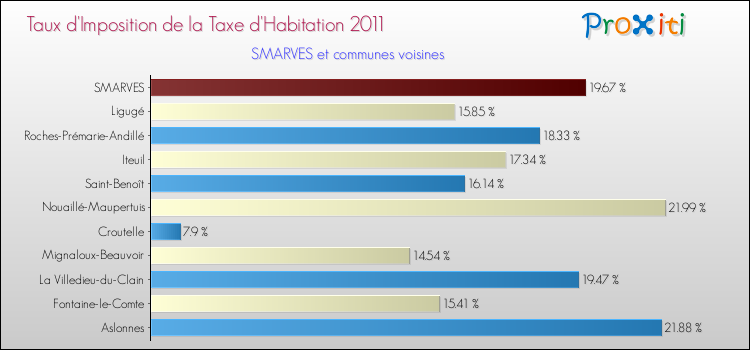 Taux d'imposition de la taxe d'habitation 2011 pour SMARVES et les communes proches Comparaison des taux d'imposition de la taxe d'habitation 2011 pour SMARVES et les communes voisines