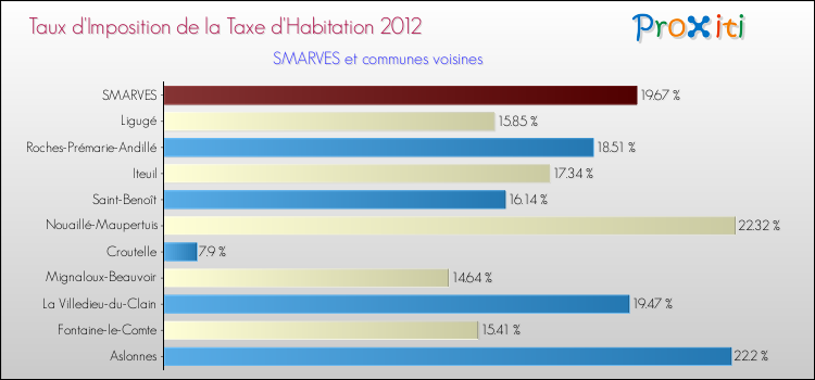 Taux d'imposition de la taxe d'habitation 2012 pour SMARVES et les communes proches Comparaison des taux d'imposition de la taxe d'habitation 2012 pour SMARVES et les communes voisines