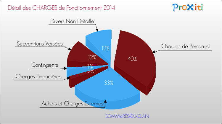 Décomposition des Charges de Fonctionnement 2014 de la commune de SOMMIèRES-DU-CLAIN Charges de Fonctionnement 2014 pour la commune de SOMMIèRES-DU-CLAIN