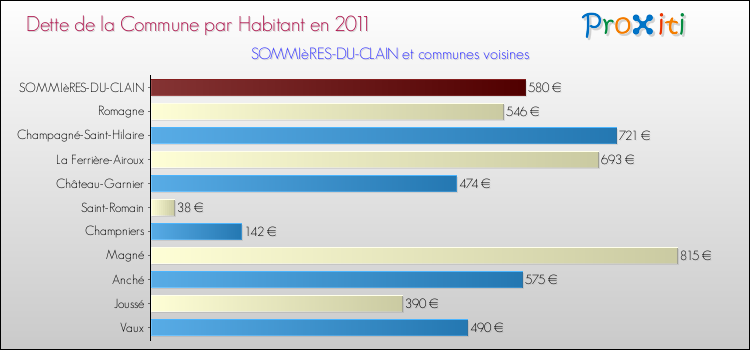 Dette par habitant de la commune en 2011 pour SOMMIèRES-DU-CLAIN et les communes proches Comparaison de la dette par habitant de la commune en 2011 pour SOMMIèRES-DU-CLAIN et les communes voisines