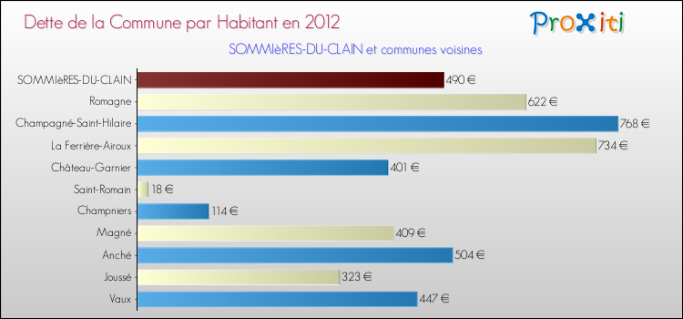 Dette par habitant de la commune en 2012 pour SOMMIèRES-DU-CLAIN et les communes proches Comparaison de la dette par habitant de la commune en 2012 pour SOMMIèRES-DU-CLAIN et les communes voisines