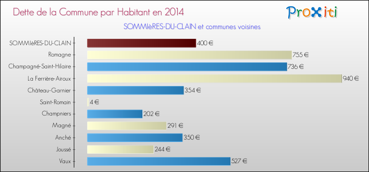 Dette par habitant de la commune en 2014 pour SOMMIèRES-DU-CLAIN et les communes proches Comparaison de la dette par habitant de la commune en 2014 pour SOMMIèRES-DU-CLAIN et les communes voisines