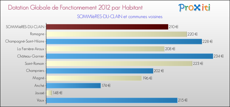Montant des dotations globales de fonctionnement DGF par Habitant pour SOMMIèRES-DU-CLAIN et les communes proches Comparaison des des dotations globales de fonctionnement DGF par habitant pour SOMMIèRES-DU-CLAIN et les communes voisines