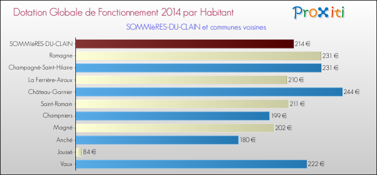 Montant des dotations globales de fonctionnement DGF par Habitant pour SOMMIèRES-DU-CLAIN et les communes proches en 2014. Comparaison des des dotations globales de fonctionnement DGF par habitant pour SOMMIèRES-DU-CLAIN et les communes voisines en 2014.