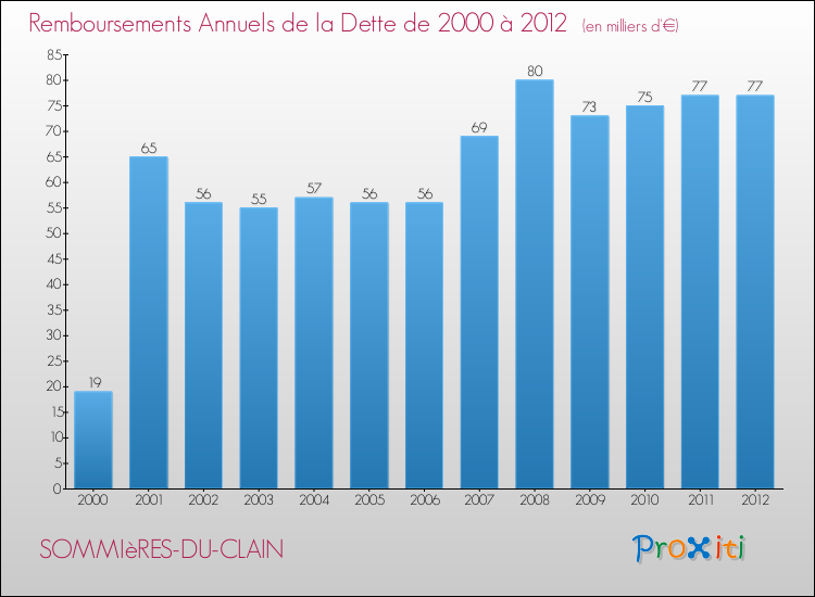Evolution de l'annuité de la dette pour la commune de SOMMIèRES-DU-CLAIN de 2000 à 2012 Annuités de la dette pour SOMMIèRES-DU-CLAIN de 2000 à 2012