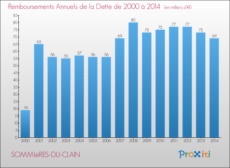 Evolution de l'annuité de la dette pour la commune de SOMMIèRES-DU-CLAIN de 2000 à 2014 Annuités de la dette pour SOMMIèRES-DU-CLAIN de 2000 à 2014