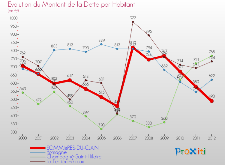 Evolution de la dette par habitant pour la commune de SOMMIèRES-DU-CLAIN et les communes proches de 2000 à 2012 Comparaison de la dette par habitant pour SOMMIèRES-DU-CLAIN et les communes voisines de 2000 à 2012