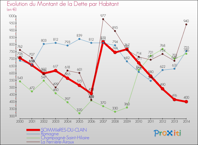 Evolution de la dette par habitant pour la commune de SOMMIèRES-DU-CLAIN et les communes proches de 2000 à 2014 Comparaison de la dette par habitant pour SOMMIèRES-DU-CLAIN et les communes voisines de 2000 à 2014