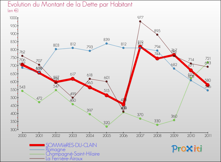 Evolution de la dette par habitant pour la commune de SOMMIèRES-DU-CLAIN et les communes proches Comparaison de la dette par habitant pour SOMMIèRES-DU-CLAIN et les communes voisines
