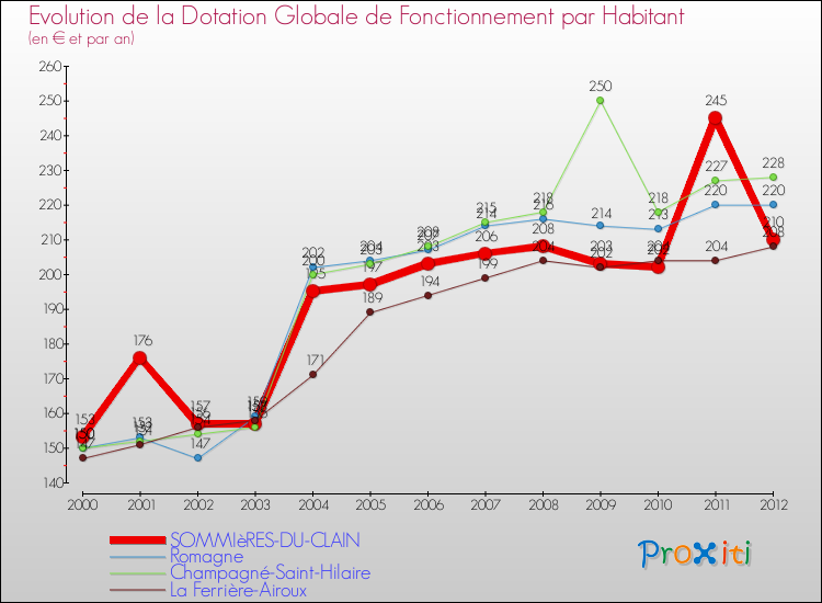 Evolution et montant de la dotation globale de fonctionnement par Habitant pour SOMMIèRES-DU-CLAIN et les communes proches Comparaison des dotations globales de fonctionnement par habitant pour SOMMIèRES-DU-CLAIN et les communes voisines