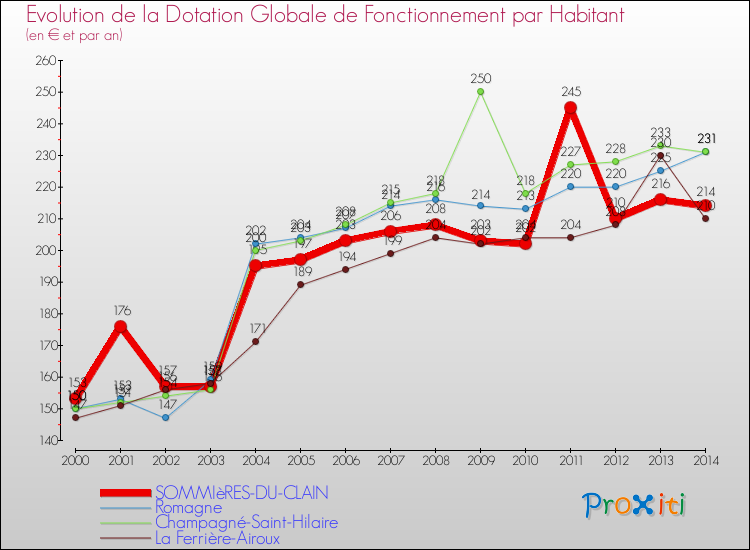 Evolution et montant de la dotation globale de fonctionnement par Habitant pour SOMMIèRES-DU-CLAIN et les communes proches de 2000 à 2014. Comparaison des dotations globales de fonctionnement par habitant pour SOMMIèRES-DU-CLAIN et les communes voisines de 2000 à 2014.