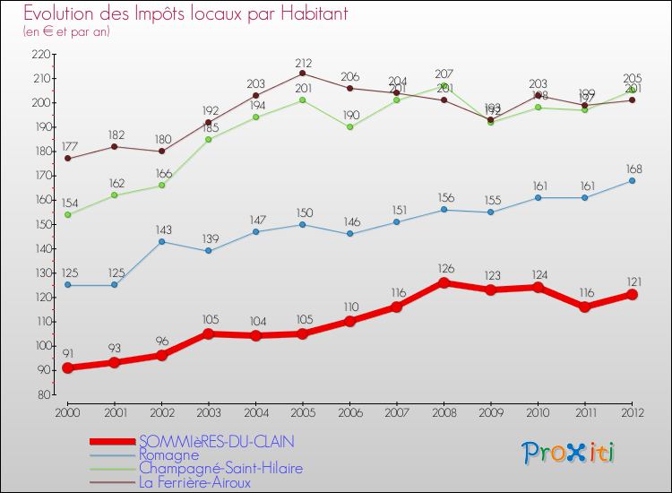 Evolution et montant des impôts locaux par Habitant pour SOMMIèRES-DU-CLAIN et les communes proches Comparaison des impôts locaux par habitant pour SOMMIèRES-DU-CLAIN et les communes voisines