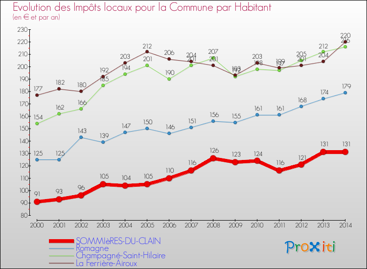 Evolution et montant des impôts locaux par Habitant pour SOMMIèRES-DU-CLAIN et les communes proches de 2000 à 2014 Comparaison des impôts locaux par habitant pour SOMMIèRES-DU-CLAIN et les communes voisines de 2000 à 2014