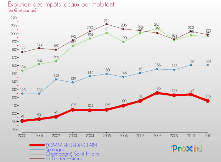 Evolution et montant des impôts locaux par Habitant pour SOMMIèRES-DU-CLAIN et les communes proches Comparaison des impôts locaux par habitant pour SOMMIèRES-DU-CLAIN et les communes voisines