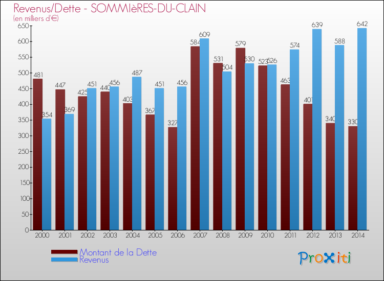 Evolution comparée de la dette et des revenus pour la commune de SOMMIèRES-DU-CLAIN de 2000 à 2014 Comparaison de la dette et des revenus pour SOMMIèRES-DU-CLAIN de 2000 à 2014