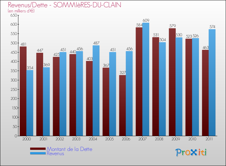 Evolution comparée de la dette et des revenus pour la commune de SOMMIèRES-DU-CLAIN de 2000 à 2011 Comparaison de la dette et des revenus pour SOMMIèRES-DU-CLAIN de 2000 à 2011