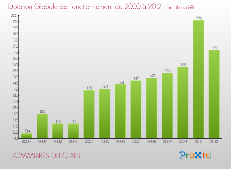 Evolution du montant de la Dotation Globale de Fonctionnement pour la commune de SOMMIèRES-DU-CLAIN de 2000 à 2012 Evolution du montant de la Dotation Globale de Fonctionnement pour SOMMIèRES-DU-CLAIN de 2000 à 2012