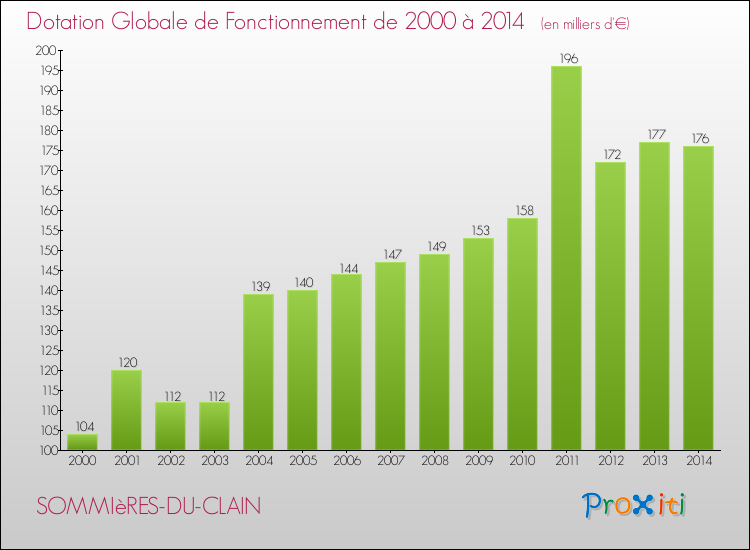 Evolution du montant de la Dotation Globale de Fonctionnement pour la commune de SOMMIèRES-DU-CLAIN de 2000 à 2014 Evolution du montant de la Dotation Globale de Fonctionnement pour SOMMIèRES-DU-CLAIN de 2000 à 2014