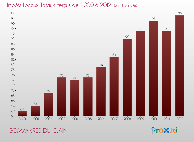 Evolution des Impôts Locaux pour la commune de SOMMIèRES-DU-CLAIN de 2000 à 2012 Evolution des Impôts Locaux pour SOMMIèRES-DU-CLAIN de 2000 à 2012