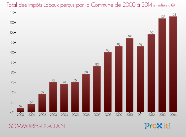 Evolution des Impôts Locaux pour la commune de SOMMIèRES-DU-CLAIN de 2000 à 2014 Evolution des Impôts Locaux pour SOMMIèRES-DU-CLAIN de 2000 à 2014