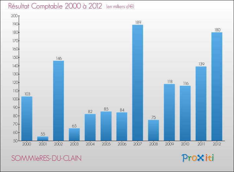 Evolution du résultat comptable pour la commune de SOMMIèRES-DU-CLAIN de 2000 à 2012 Evolution du résultat comptable pour SOMMIèRES-DU-CLAIN de 2000 à 2012