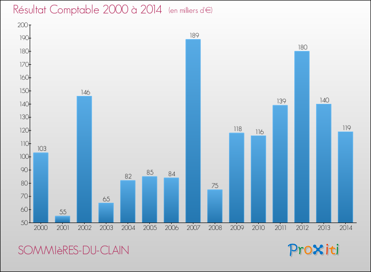 Evolution du résultat comptable pour la commune de SOMMIèRES-DU-CLAIN de 2000 à 2014 Evolution du résultat comptable pour SOMMIèRES-DU-CLAIN de 2000 à 2014