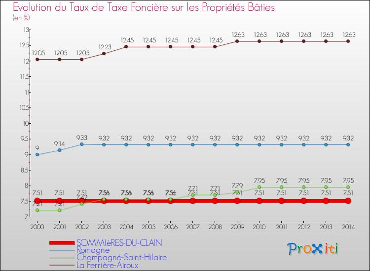 Evolution du taux de la taxe foncière sur le bati pour SOMMIèRES-DU-CLAIN et les communes proches de 2000 à 2014 Comparaison des taux de taxe foncière sur le bati pour SOMMIèRES-DU-CLAIN et les communes voisines de 2000 à 2014