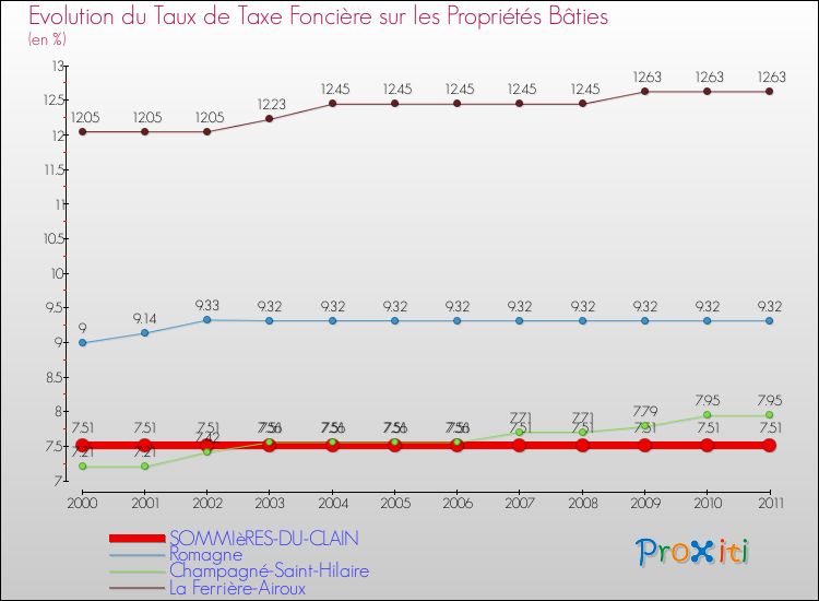 Evolution du taux de la taxe foncière sur le bati pour SOMMIèRES-DU-CLAIN et les communes proches Comparaison des taux de taxe foncière sur le bati pour SOMMIèRES-DU-CLAIN et les communes voisines