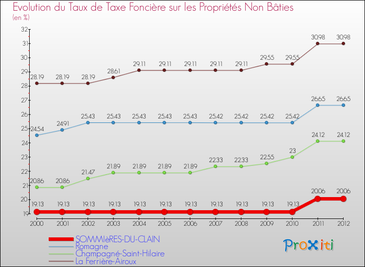 Evolution du taux de la taxe foncière sur les immeubles et terrains non batis pour SOMMIèRES-DU-CLAIN et les communes proches de 2000 à 2012 Comparaison des taux de la taxe foncière sur les immeubles et terrains non batis pour SOMMIèRES-DU-CLAIN et les communes voisines de 2000 à 2012