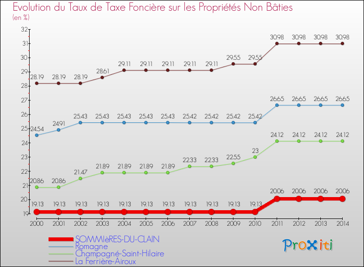 Evolution du taux de la taxe foncière sur les immeubles et terrains non batis pour SOMMIèRES-DU-CLAIN et les communes proches de 2000 à 2014 Comparaison des taux de la taxe foncière sur les immeubles et terrains non batis pour SOMMIèRES-DU-CLAIN et les communes voisines de 2000 à 2014