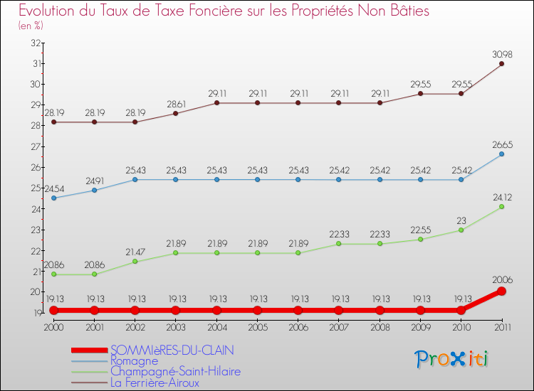 Evolution du taux de la taxe foncière sur les immeubles et terrains non batis pour SOMMIèRES-DU-CLAIN et les communes proches Comparaison des taux de la taxe foncière sur les immeubles et terrains non batis pour SOMMIèRES-DU-CLAIN et les communes voisines