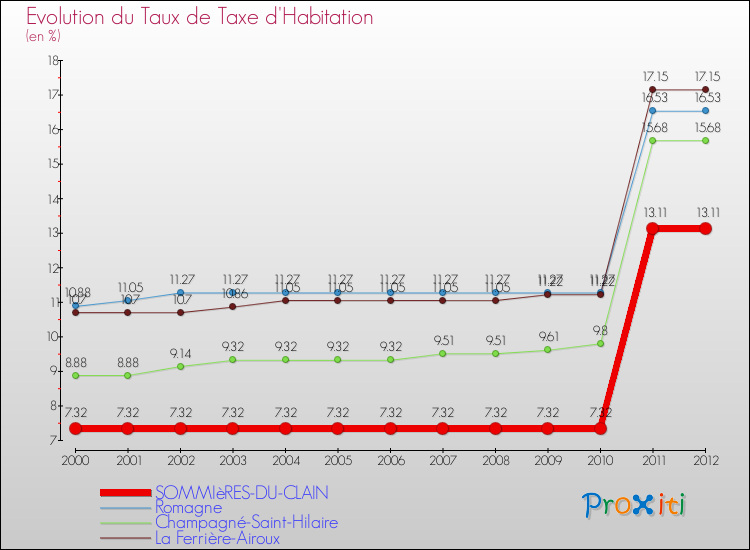Evolution du taux de la taxe d'habitation pour SOMMIèRES-DU-CLAIN et les communes proches Comparaison des taux de la taxe d'habitation pour SOMMIèRES-DU-CLAIN et les communes voisines