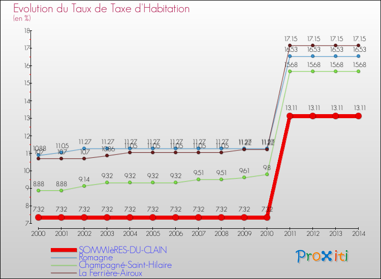 Evolution du taux de la taxe d'habitation pour SOMMIèRES-DU-CLAIN et les communes proches de 2000 à 2014 Comparaison des taux de la taxe d'habitation pour SOMMIèRES-DU-CLAIN et les communes voisines de 2000 à 2014