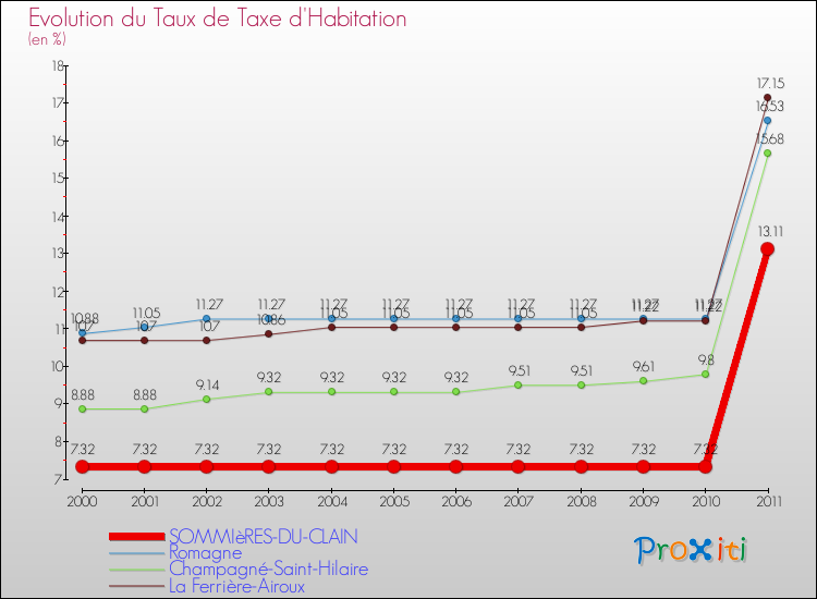 Evolution du taux de la taxe d'habitation pour SOMMIèRES-DU-CLAIN et les communes proches Comparaison des taux de la taxe d'habitation pour SOMMIèRES-DU-CLAIN et les communes voisines