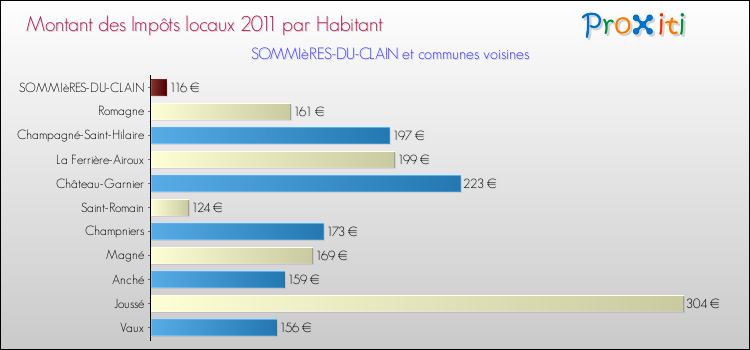 Montant des impôts locaux par Habitant pour SOMMIèRES-DU-CLAIN et les communes proches Comparaison des impôts locaux par habitant pour SOMMIèRES-DU-CLAIN et les communes voisines