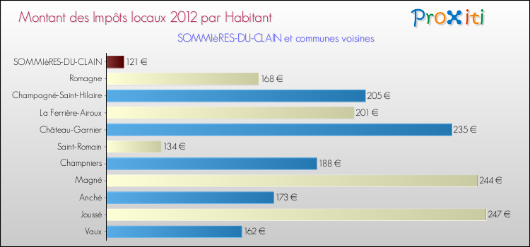 Montant des impôts locaux par Habitant pour SOMMIèRES-DU-CLAIN et les communes proches Comparaison des impôts locaux par habitant pour SOMMIèRES-DU-CLAIN et les communes voisines