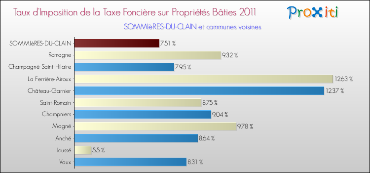 Taux d'imposition de la taxe foncière sur le bati 2011 pour SOMMIèRES-DU-CLAIN et les communes proches Comparaison des taux d'imposition de la taxe foncière sur le bati 2011 pour SOMMIèRES-DU-CLAIN et les communes voisines