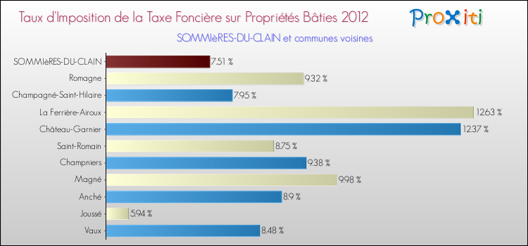 Taux d'imposition de la taxe foncière sur le bati 2012 pour SOMMIèRES-DU-CLAIN et les communes proches Comparaison des taux d'imposition de la taxe foncière sur le bati 2012 pour SOMMIèRES-DU-CLAIN et les communes voisines