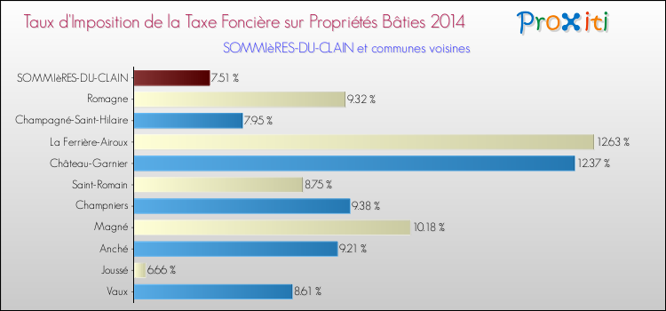 Taux d'imposition de la taxe foncière sur le bati 2014 pour SOMMIèRES-DU-CLAIN et les communes proches Comparaison des taux d'imposition de la taxe foncière sur le bati 2014 pour SOMMIèRES-DU-CLAIN et les communes voisines