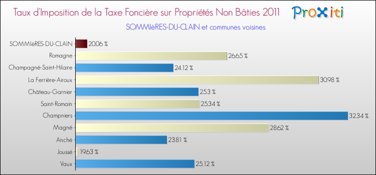 Taux d'imposition de la taxe foncière sur les immeubles et terrains non batis 2011 pour SOMMIèRES-DU-CLAIN et les communes proches Comparaison des taux d'imposition de la taxe foncière sur les immeubles et terrains non batis 2011 pour SOMMIèRES-DU-CLAIN et les communes voisines