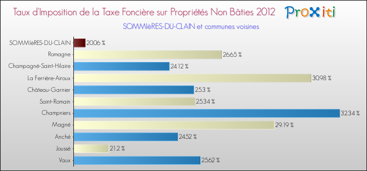 Taux d'imposition de la taxe foncière sur les immeubles et terrains non batis 2012 pour SOMMIèRES-DU-CLAIN et les communes proches Comparaison des taux d'imposition de la taxe foncière sur les immeubles et terrains non batis 2012 pour SOMMIèRES-DU-CLAIN et les communes voisines
